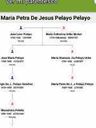 Record image of Maria Petra De Jesus Pelayo Pelayo