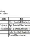 Record image of Walborg Bertilsson (o.s. Jöransdotter)